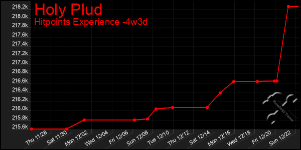 Last 31 Days Graph of Holy Plud