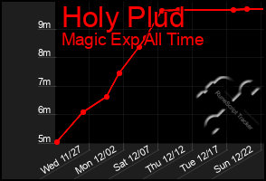 Total Graph of Holy Plud