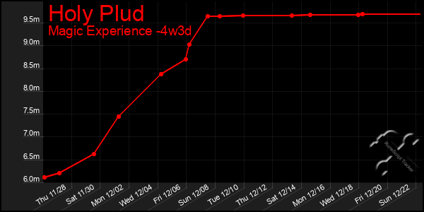 Last 31 Days Graph of Holy Plud