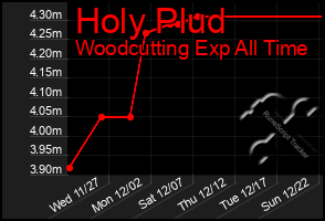 Total Graph of Holy Plud