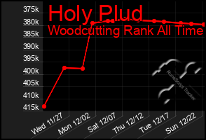 Total Graph of Holy Plud