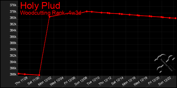 Last 31 Days Graph of Holy Plud