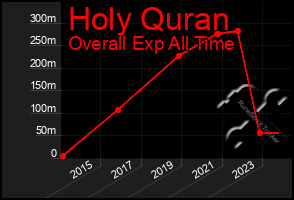 Total Graph of Holy Quran