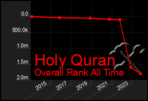 Total Graph of Holy Quran