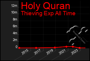 Total Graph of Holy Quran