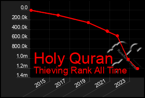 Total Graph of Holy Quran