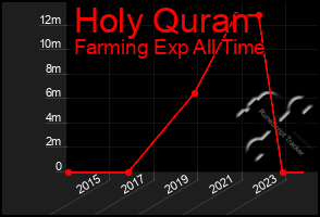 Total Graph of Holy Quran