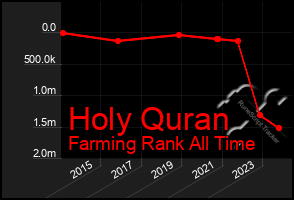 Total Graph of Holy Quran