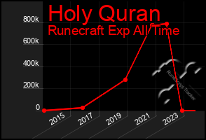 Total Graph of Holy Quran