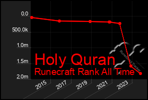 Total Graph of Holy Quran