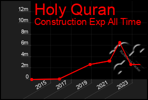 Total Graph of Holy Quran