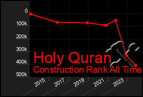 Total Graph of Holy Quran