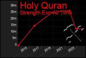 Total Graph of Holy Quran