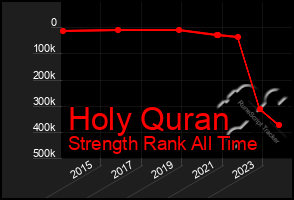 Total Graph of Holy Quran