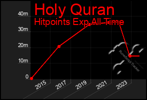 Total Graph of Holy Quran