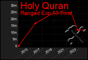 Total Graph of Holy Quran