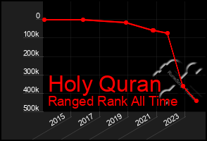 Total Graph of Holy Quran