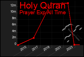 Total Graph of Holy Quran