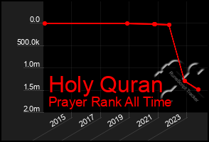 Total Graph of Holy Quran