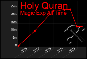 Total Graph of Holy Quran