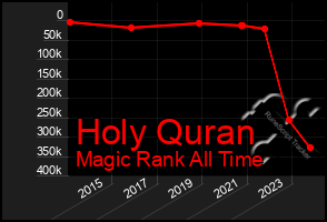 Total Graph of Holy Quran