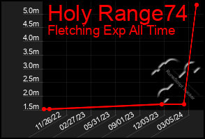 Total Graph of Holy Range74