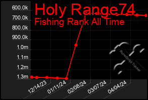 Total Graph of Holy Range74