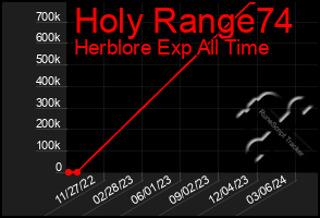 Total Graph of Holy Range74