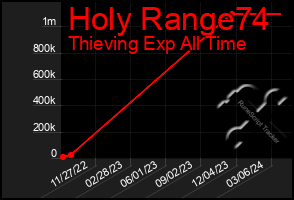 Total Graph of Holy Range74