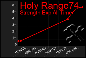 Total Graph of Holy Range74