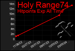 Total Graph of Holy Range74