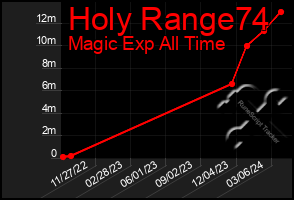 Total Graph of Holy Range74