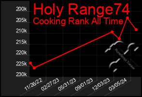 Total Graph of Holy Range74