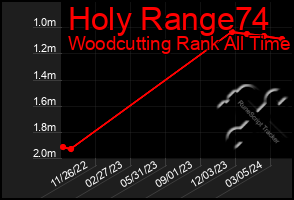 Total Graph of Holy Range74