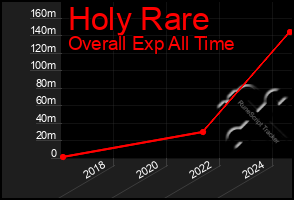 Total Graph of Holy Rare