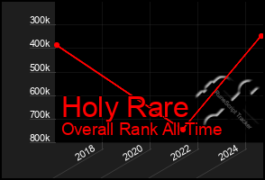 Total Graph of Holy Rare