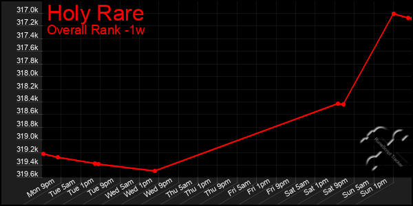 1 Week Graph of Holy Rare