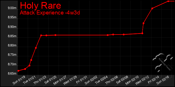 Last 31 Days Graph of Holy Rare