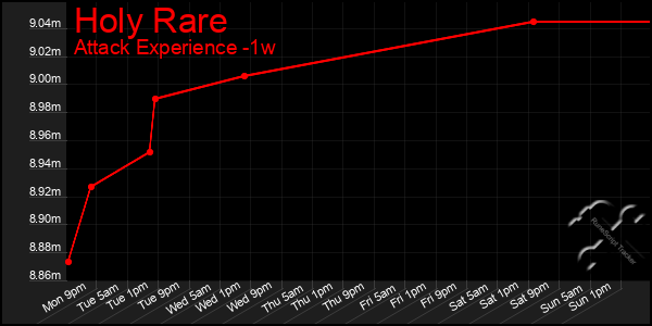 Last 7 Days Graph of Holy Rare