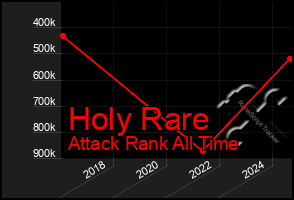 Total Graph of Holy Rare