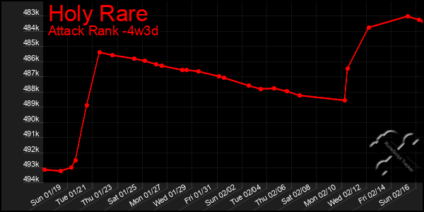 Last 31 Days Graph of Holy Rare