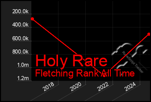 Total Graph of Holy Rare