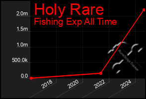 Total Graph of Holy Rare