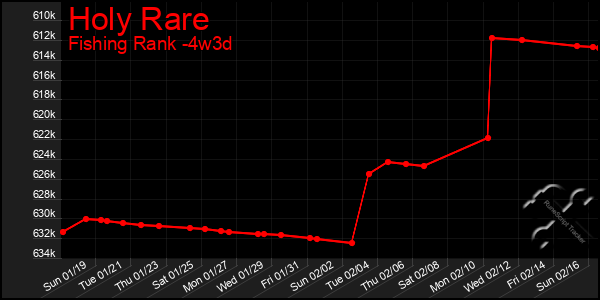 Last 31 Days Graph of Holy Rare