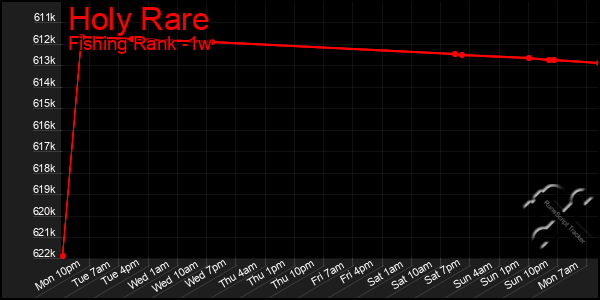 Last 7 Days Graph of Holy Rare