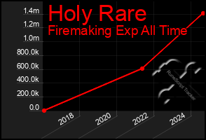 Total Graph of Holy Rare