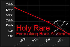 Total Graph of Holy Rare