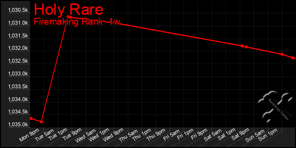 Last 7 Days Graph of Holy Rare