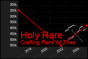 Total Graph of Holy Rare