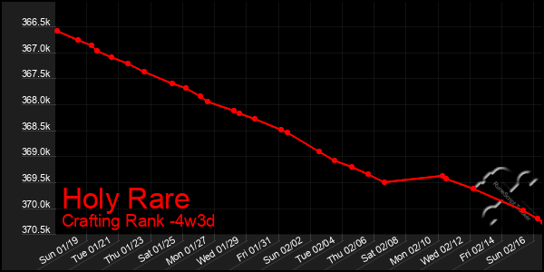 Last 31 Days Graph of Holy Rare